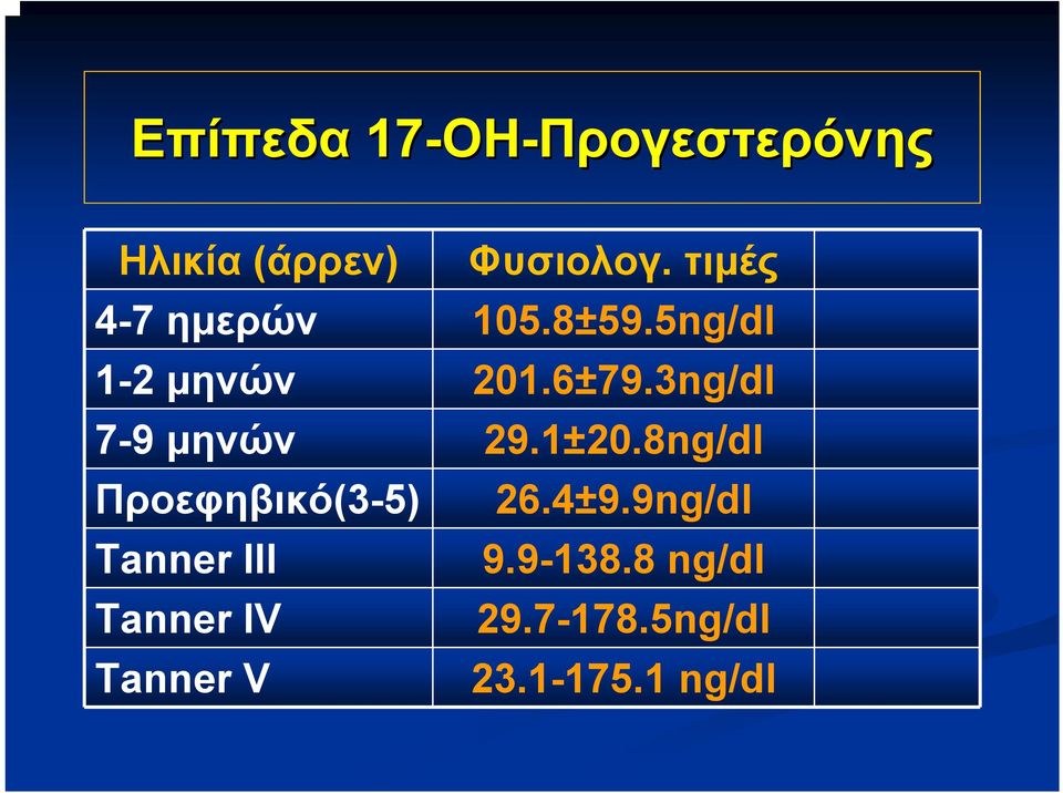 3ng/dl 7-9 μηνών 29.1±20.8ng/dl Προεφηβικό(3-5) 26.4±9.