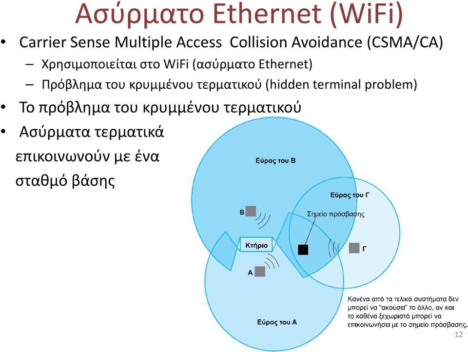 Πρόβλημα του κρυμμένου τερματικού (hidden terminal problem) Το