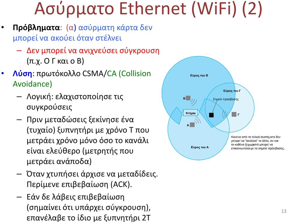 Ο Γ και ο Β) Λύση: πρωτόκολλο CSMA/CA (Collision Avoidance) Λογική: ελαχιστοποίησε τις συγκρούσεις Πριν μεταδώσεις ξεκίνησε ένα