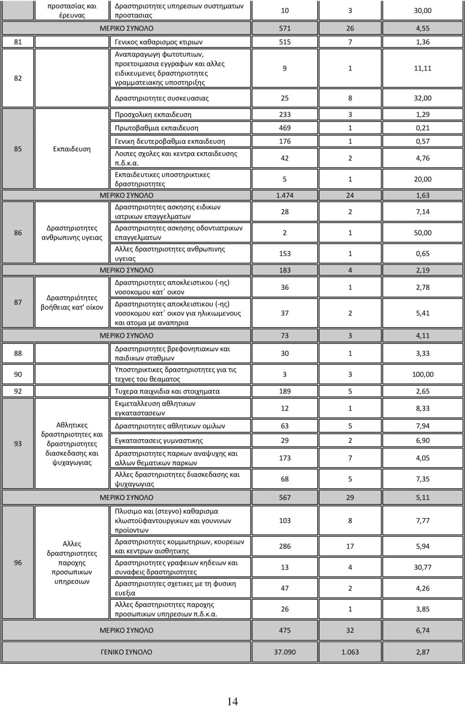 25 8 32,00 Προσχολικη εκπαιδευση 233 3 1,29 Πρωτοβαθμια εκπαιδευση 469 1 0,21 Γενικη δευτεροβαθμια εκπαιδευση 176 1 0,57 Λοιπες σχολες και κεντρα εκπαιδευσης π.δ.κ.α. Εκπαιδευτικες υποστηρικτικες δραστηριοτητες 42 2 4,76 5 1 20,00 ΜΕΡΙΚΟ ΣΥΝΟΛΟ 1.