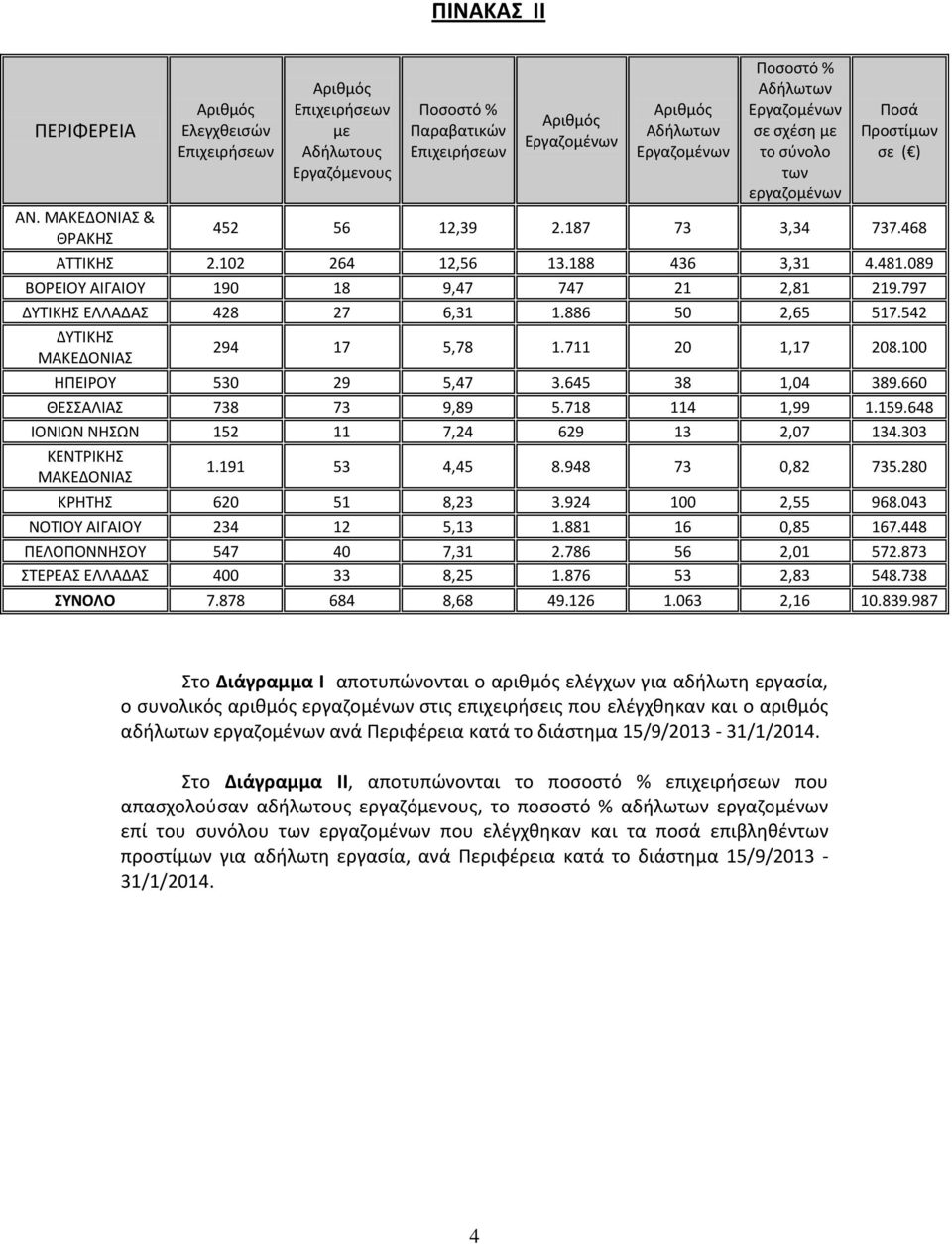 Αδήλωτων Εργαζομένων σε σχέση με το σύνολο των εργαζομένων Ποσά Προστίμων σε ( ) 452 56 12,39 2.187 73 3,34 737.468 ΑΤΤΙΚΗΣ 2.102 264 12,56 13.188 436 3,31 4.481.