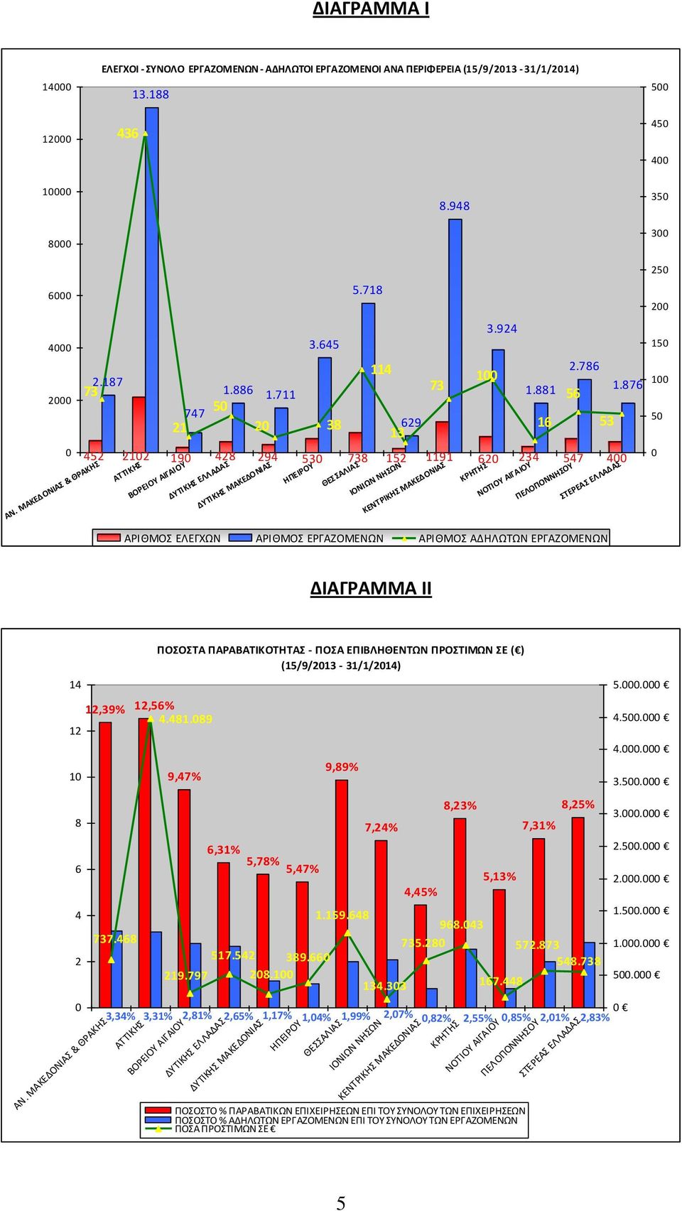 ΜΑΚΕΔΟΝΙΑΣ & ΘΡΑΚΗΣ 2102 ΑΤΤΙΚΗΣ 190 ΒΟΡΕΙΟΥ ΑΙΓΑΙΟΥ 428 ΔΥΤΙΚΗΣ ΕΛΛΑΔΑΣ 294 ΔΥΤΙΚΗΣ ΜΑΚΕΔΟΝΙΑΣ 530 ΗΠΕΙΡΟΥ 738 ΘΕΣΣΑΛΙΑΣ 152 ΙΟΝΙΩΝ ΝΗΣΩΝ 1191 ΚΕΝΤΡΙΚΗΣ ΜΑΚΕΔΟΝΙΑΣ 3.924 100 2.786 1.881 56 1.