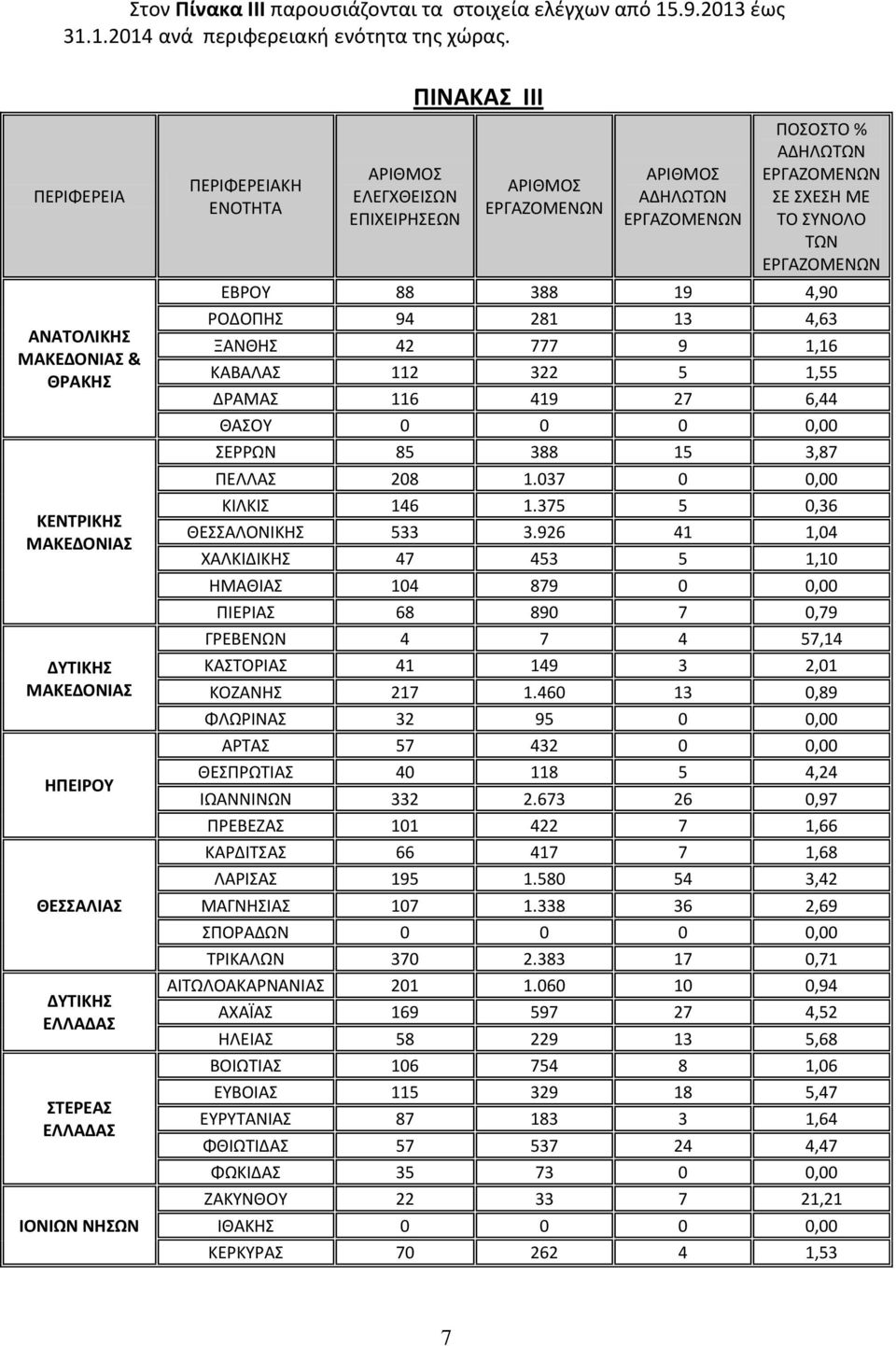 ΠΙΝΑΚΑΣ ΙΙI ΑΡΙΘΜΟΣ ΑΡΙΘΜΟΣ ΑΔΗΛΩΤΩΝ ΠΟΣΟΣΤΟ % ΑΔΗΛΩΤΩΝ ΣΕ ΣΧΕΣΗ ΜΕ ΤΟ ΣΥΝΟΛΟ ΤΩΝ ΕΒΡΟΥ 88 388 19 4,90 ΡΟΔΟΠΗΣ 94 281 13 4,63 ΞΑΝΘΗΣ 42 777 9 1,16 ΚΑΒΑΛΑΣ 112 322 5 1,55 ΔΡΑΜΑΣ 116 419 27 6,44 ΘΑΣΟΥ