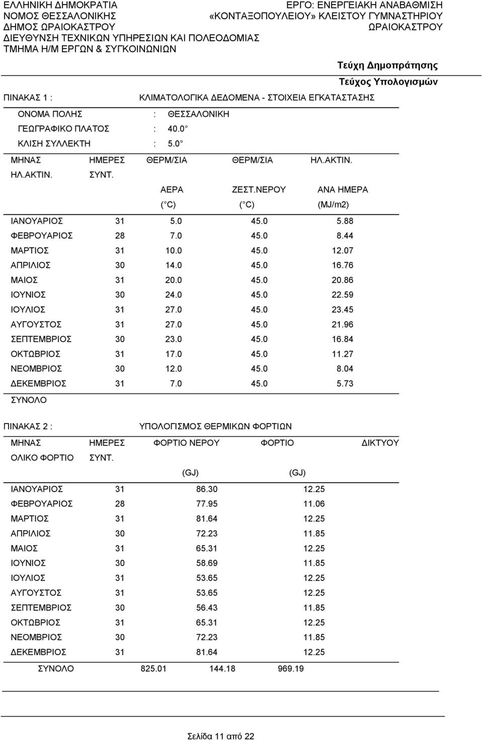 59 ΙΟΥΛΙΟΣ 31 27.0 45.0 23.45 ΑΥΓΟΥΣΤΟΣ 31 27.0 45.0 21.96 ΣΕΠΤΕΜΒΡΙΟΣ 30 23.0 45.0 16.84 ΟΚΤΩΒΡΙΟΣ 31 17.0 45.0 11.27 ΝΕΟΜΒΡΙΟΣ 30 12.0 45.0 8.04 ΔΕΚΕΜΒΡΙΟΣ 31 7.0 45.0 5.