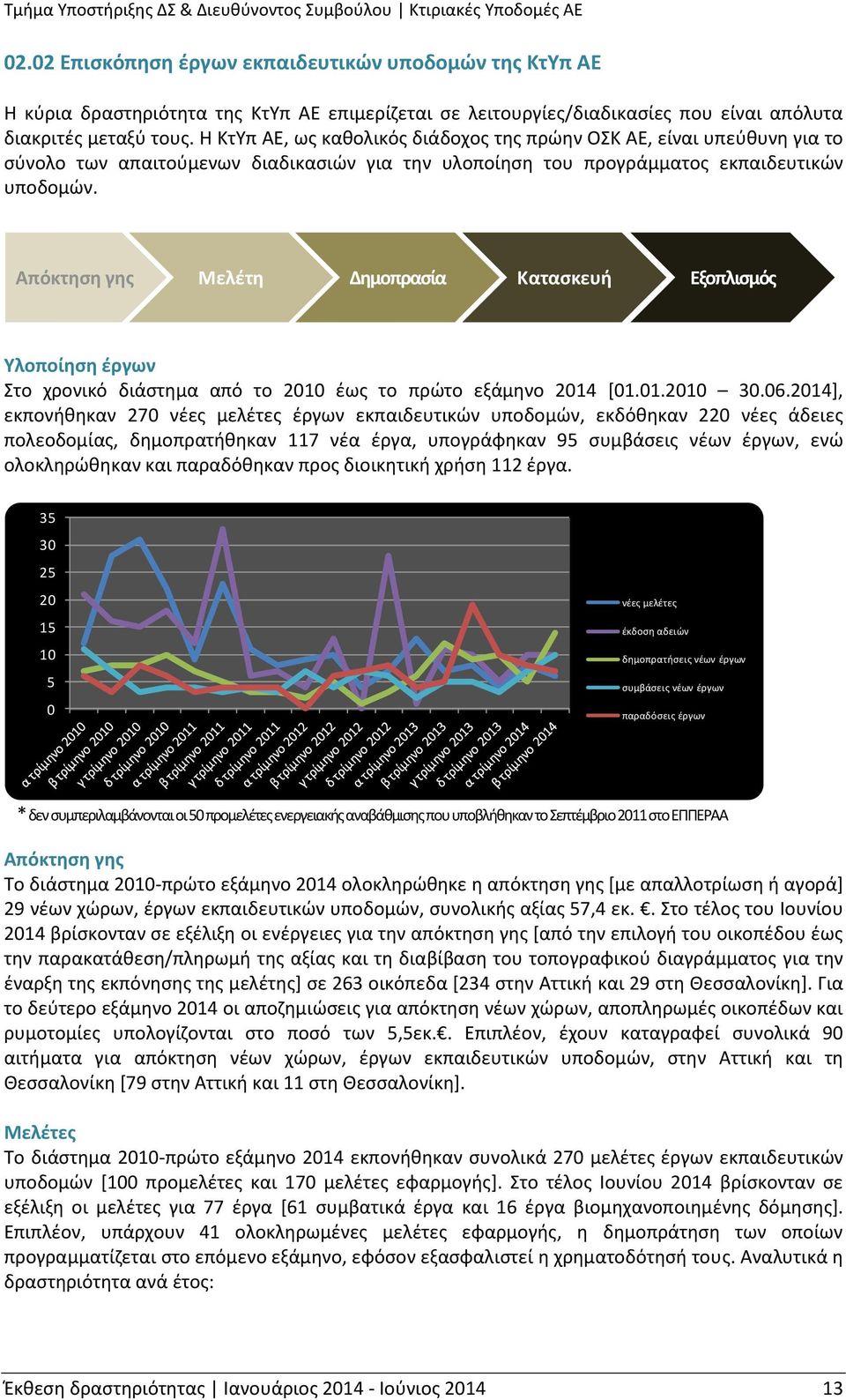 Δραστηριότητα της ΟΣΚ ΑΕ Απόκτηση γης Μελέτη Δημοπρασία Κατασκευή Εξοπλισμός 70 Υλοποίηση έργων 60 Στο χρονικό διάστημα από το 2010 έως το πρώτο εξάμηνο 2014 [01.01.2010 30.06.