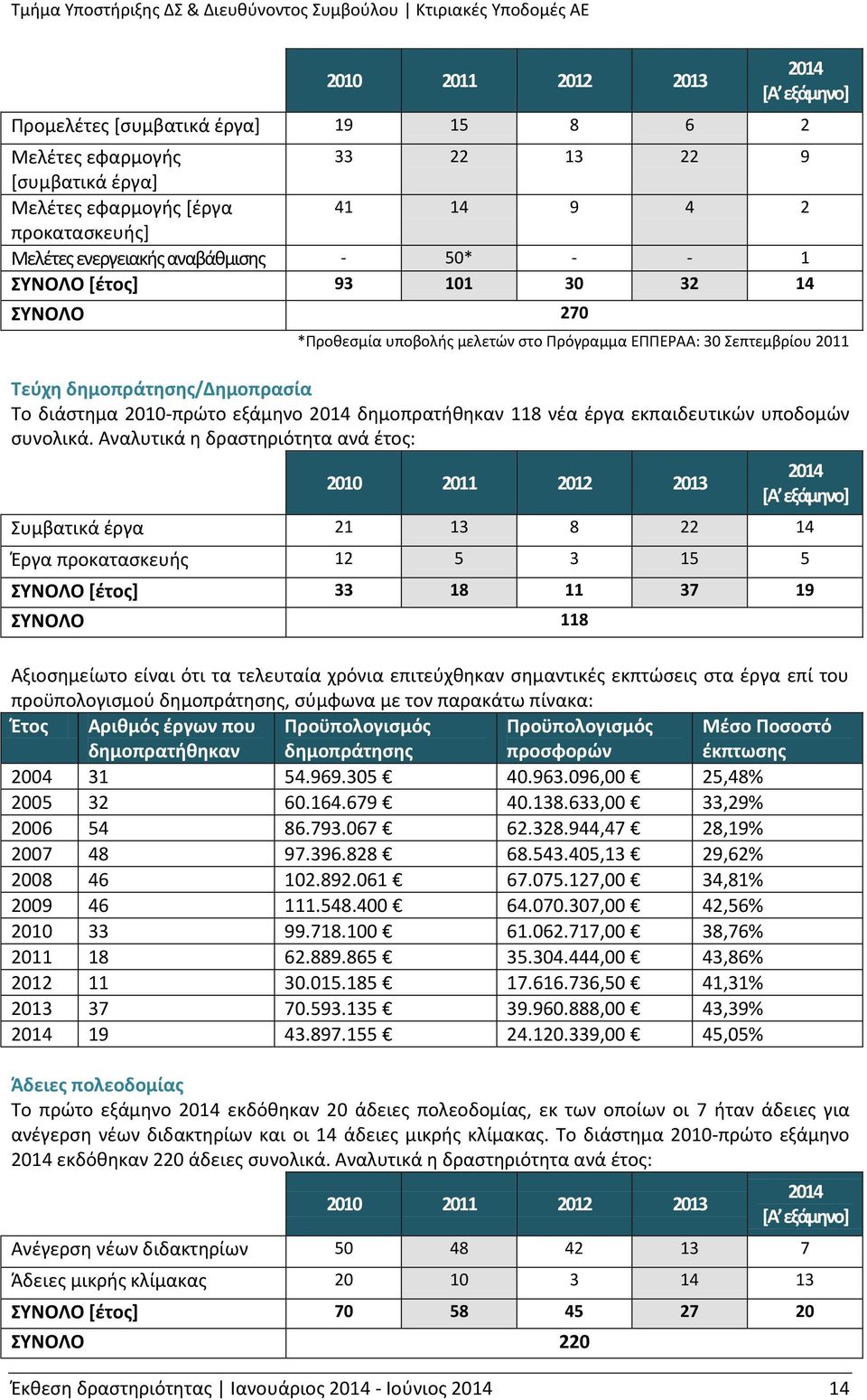 2014 δημοπρατήθηκαν 118 νέα έργα εκπαιδευτικών υποδομών συνολικά.