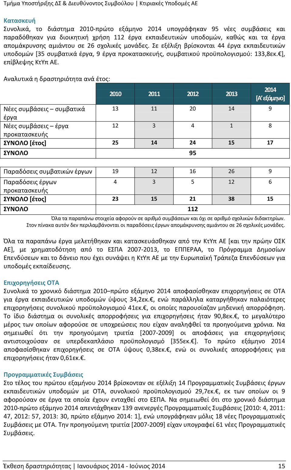 Αναλυτικά η δραστηριότητα ανά έτος: 2010 2011 2012 2013 2014 [Α εξάμηνο] Νέες συμβάσεις συμβατικά 13 11 20 14 9 έργα Νέες συμβάσεις έργα 12 3 4 1 8 προκατασκευής ΣΥΝΟΛΟ [έτος] 25 14 24 15 17 ΣΥΝΟΛΟ