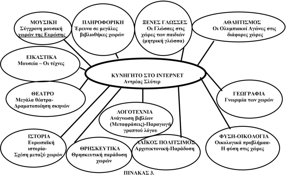 Μεγάλα θέατρα- Γνωριµία των χωρών ραµατοποίηση σκηνών ΛΟΓΟΤΕΧΝΙΑ Ανάγνωση βιβλίων (Μεταφράσεις)-Παραγωγή γραπτού λόγου ΙΣΤΟΡΙΑ ΦΥΣΗ-ΟΙΚΟΛΟΓΙΑ