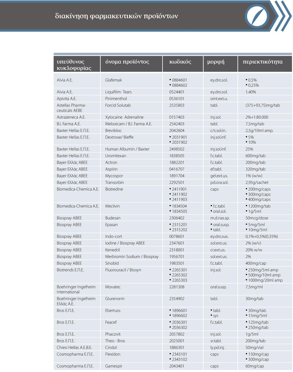 000 B.I. Farma A.E. Meloxicam / B.I. Farma A.E. 2542403 tabl. 7,5mg/tab Baxter Hellas E.Π.Ε. Brevibloc 2042604 c/s.sol.in. 2,5g/10ml amp. Baxter Hellas E.Π.Ε. Dextrose/ Bieffe 2031901 2031902 inj.sol.inf.