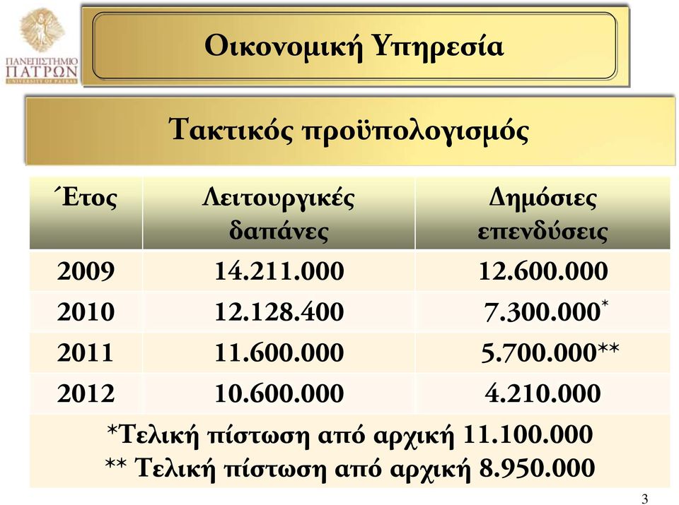 000 * 2011 11.600.000 5.700.000** 2012 10.600.000 4.210.