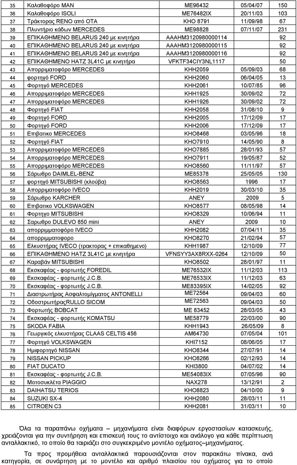 κινητήρα VFKTF34CIY3NL1117 50 43 Απορριματοφόρο MERCEDES ΚΗΗ2059 05/09/03 68 44 φορτηγό FORD ΚΗΗ2060 06/04/05 13 45 Φορτηγό MERCEDES ΚΗΗ2061 10/07/85 96 46 Απορριματοφόρο MERCEDES ΚΗΗ1925 30/09/02 72