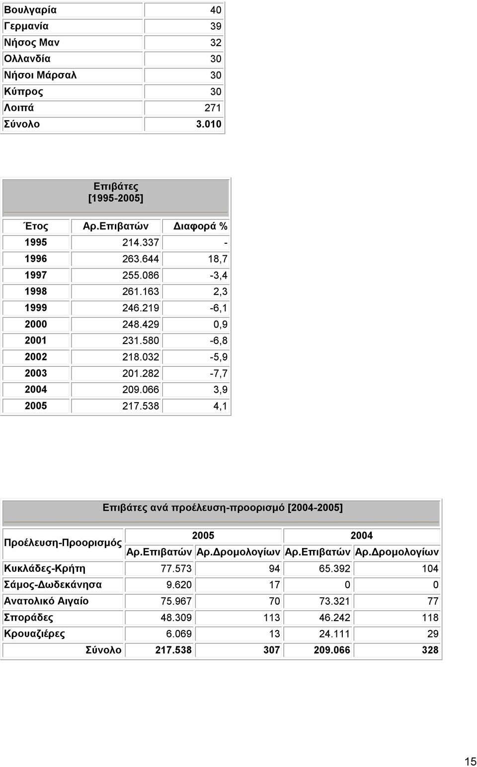 066 3,9 2005 217.538 4,1 Επιβάτες ανά προέλευση-προορισμό [2004-2005] 2005 2004 Προέλευση-Προορισμός Αρ.Επιβατών Αρ.Δρομολογίων Αρ.Επιβατών Αρ.Δρομολογίων Κυκλάδες-Κρήτη 77.