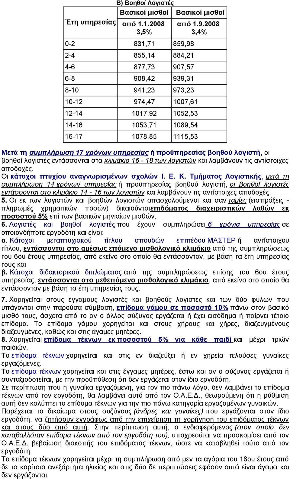 ζπκπιήξωζε 17 ρξόλωλ ππεξεζίαο ή πξνυπεξεζίαο βνεζνχ ινγηζηή, νη βνεζνί ινγηζηέο εληάζζνληαη ζηα θιηκάθην 16-18 ησλ ινγηζηώλ θαη ιακβάλνπλ ηηο αληίζηνηρεο απνδνρέο.