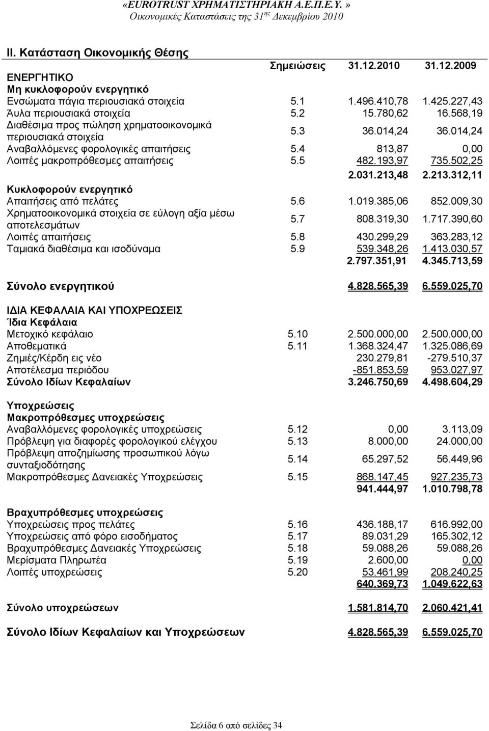 502,25 2.031.213,48 2.213.312,11 Κυκλοφορούν ενεργητικό Απαιτήσεις από πελάτες 5.6 1.019.385,06 852.009,30 Χρηματοοικονομικά στοιχεία σε εύλογη αξία μέσω αποτελεσμάτων 5.7 808.319,30 1.717.