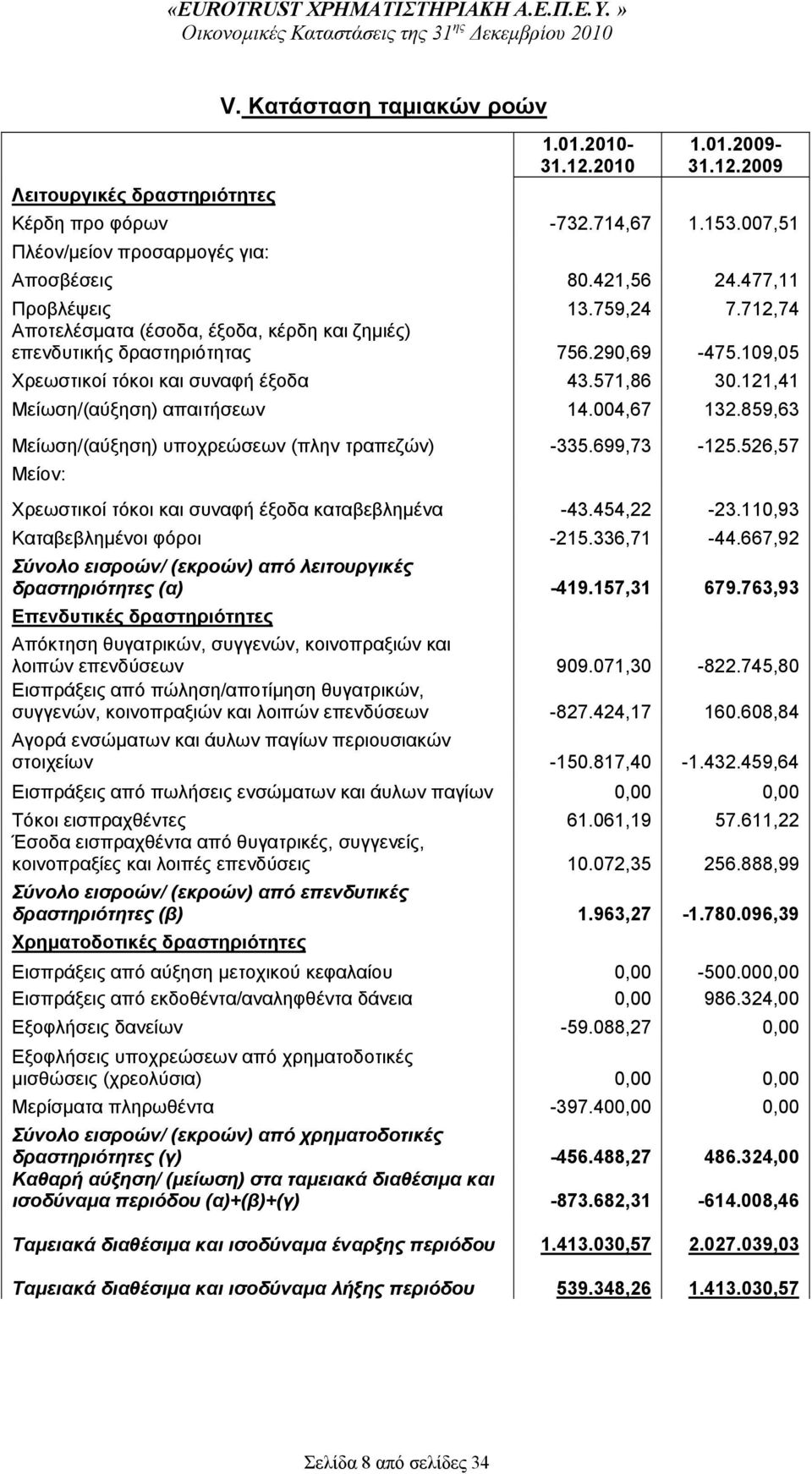 121,41 Μείωση/(αύξηση) απαιτήσεων 14.004,67 132.859,63 Μείωση/(αύξηση) υποχρεώσεων (πλην τραπεζών) -335.699,73-125.526,57 Μείον: Χρεωστικοί τόκοι και συναφή έξοδα καταβεβλημένα -43.454,22-23.