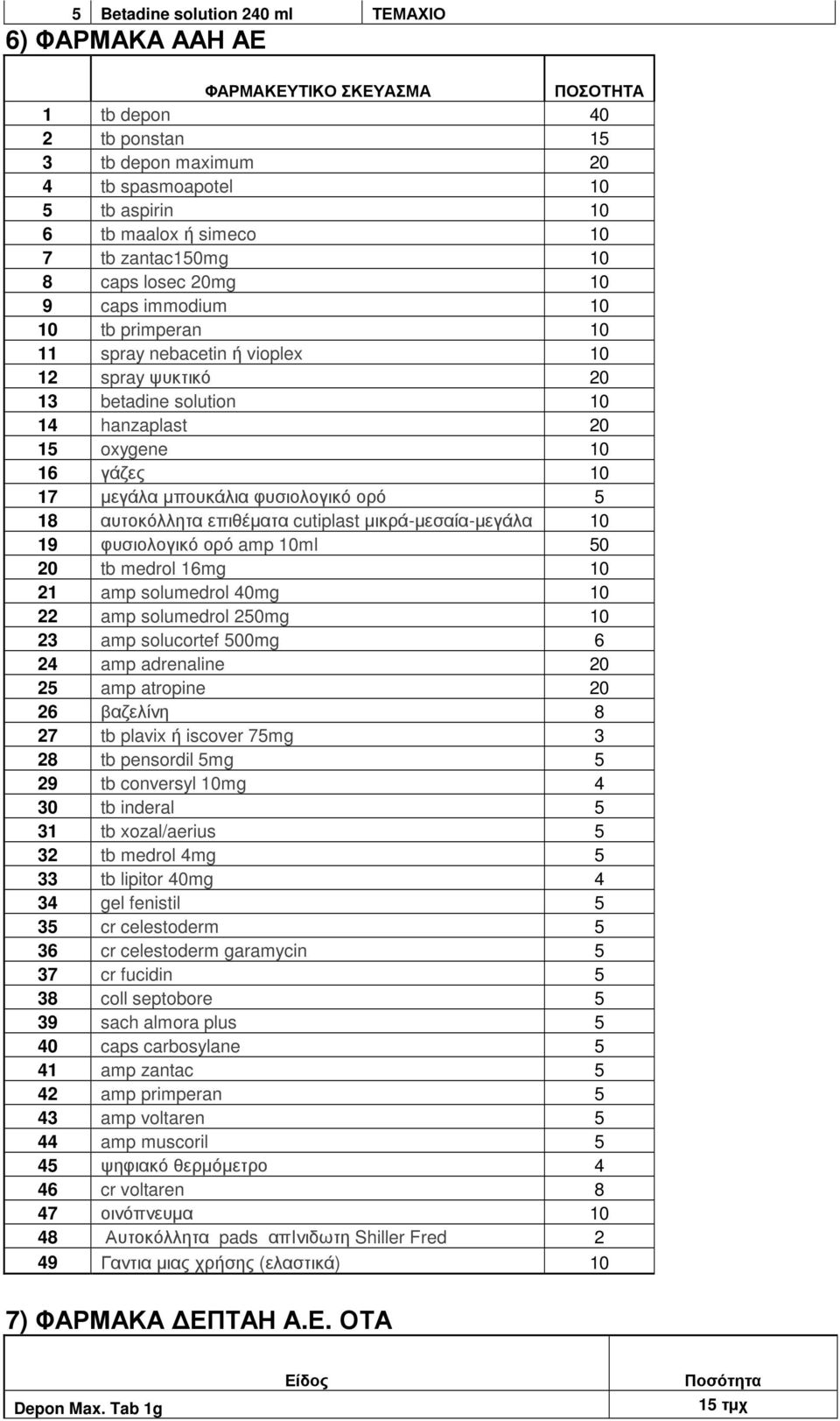 µεγάλα µπουκάλια φυσιολογικό ορό 5 18 αυτοκόλλητα επιθέµατα cutiplast µικρά-µεσαία-µεγάλα 10 19 φυσιολογικό ορό amp 10ml 50 20 tb medrol 16mg 10 21 amp solumedrol 40mg 10 22 amp solumedrol 250mg 10