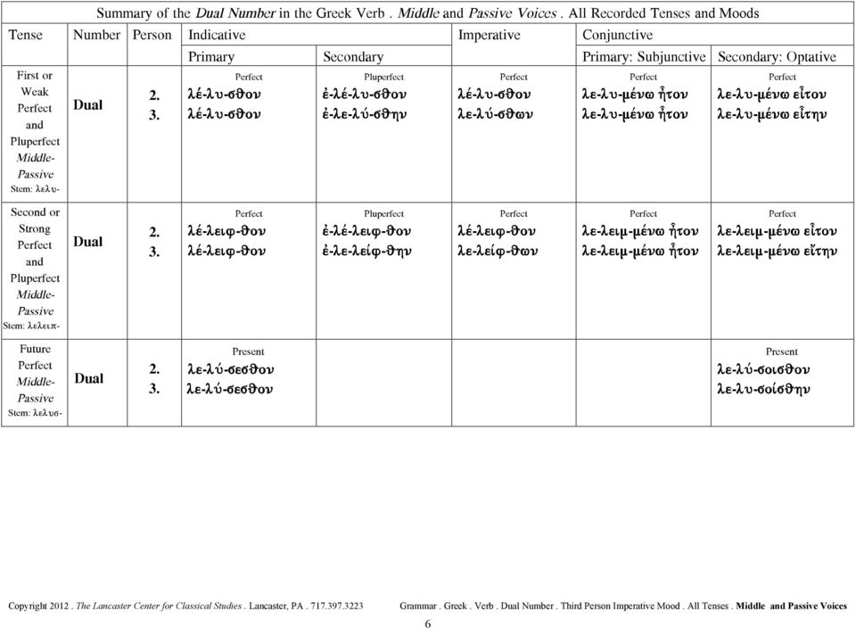 λε-λυ-μένω εἶτον λε-λυ-μένω εἶτην Second or Strong - Stem: λελειπ- ἐ- ἐ-λε-λείφ-θην λε-λείφ-θων λε-λειμ-μένω ἦτον