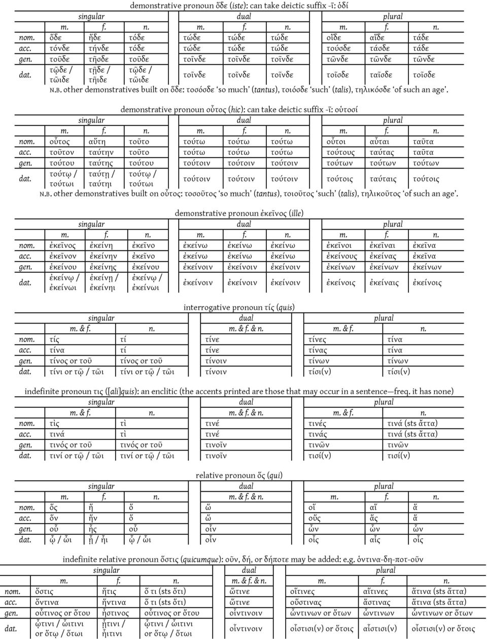 B. other demonstratives built on!"#: (+2)2"# so much (tantus), (+8)2"# such (talis), (:;8<)2"# of such an age. demonstrative pronoun +=(+> (hic): can take deictic suffix -$: +?