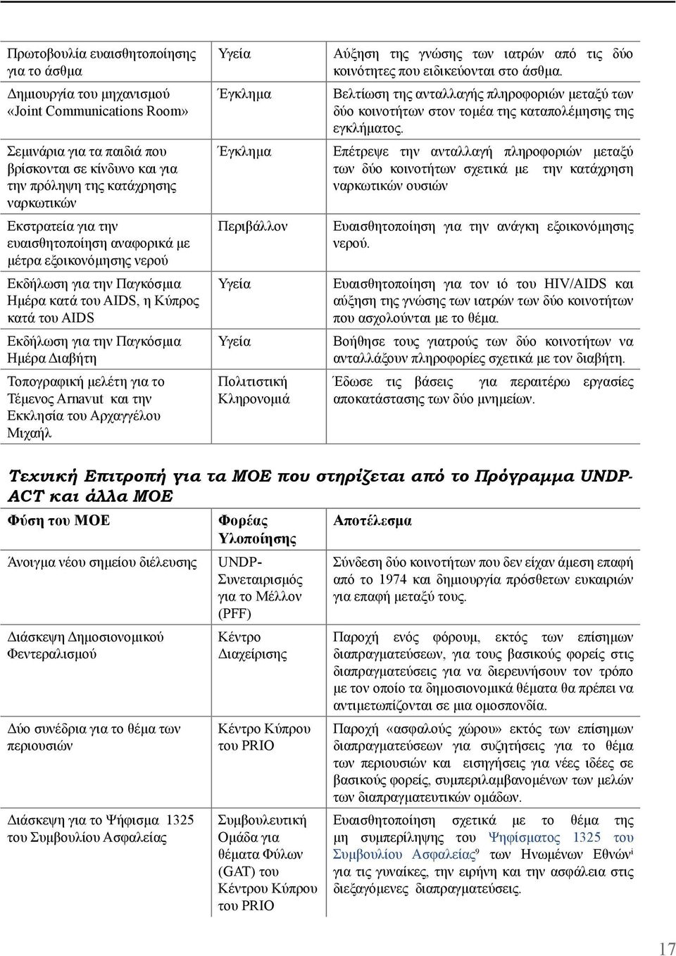 μελέτη για το Τέμενος Arnavut και την Εκκλησία του Αρχαγγέλου Μιχαήλ Υγεία Έγκλημα Έγκλημα Περιβάλλον Υγεία Υγεία Πολιτιστική Κληρονομιά Αύξηση της γνώσης των ιατρών από τις δύο κοινότητες που