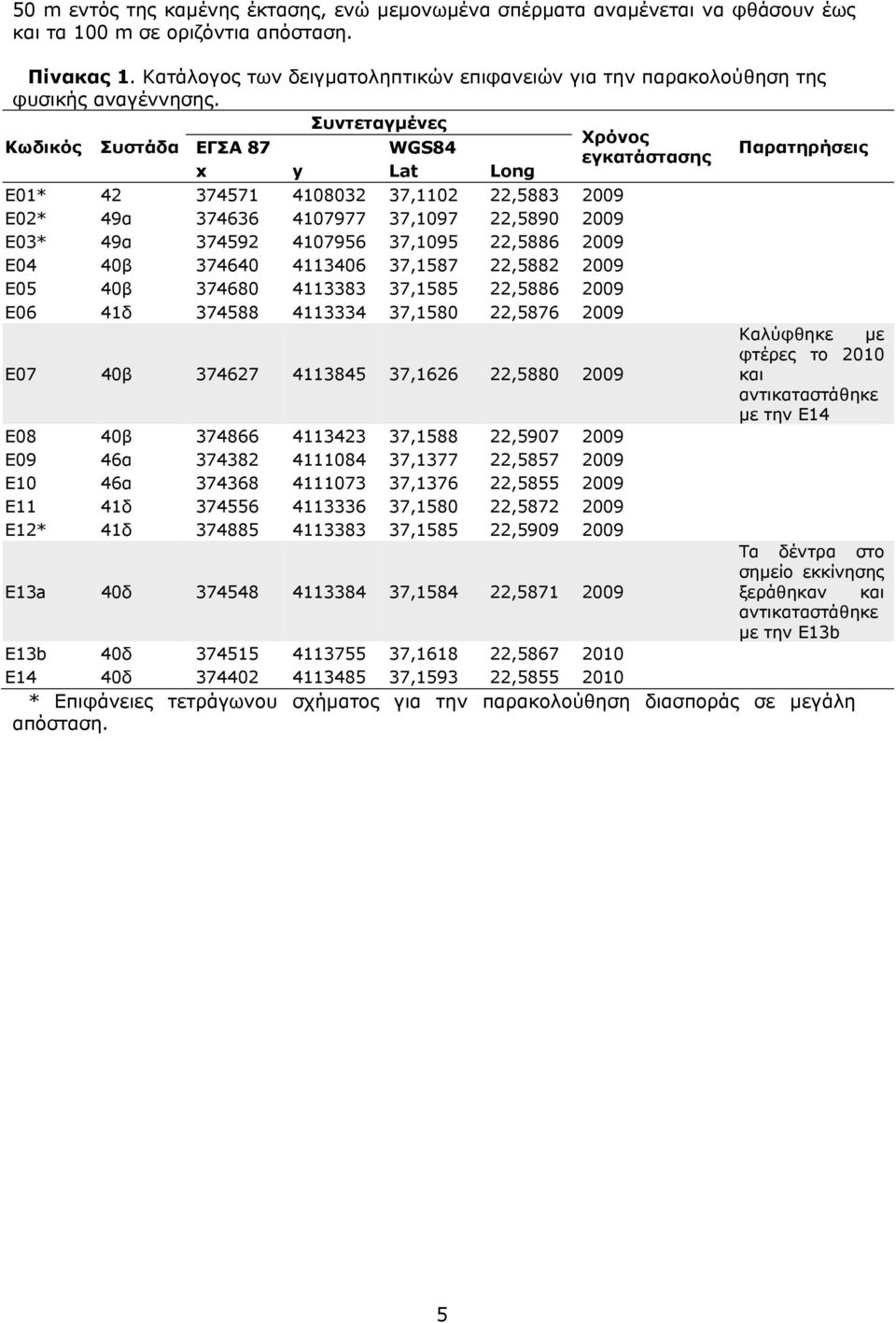 Κωδικός Συστάδα Συντεταγμένες Χρόνος ΕΓΣΑ 87 WGS84 εγκατάστασης x y Lat Long Παρατηρήσεις E01* 42 374571 4108032 37,1102 22,5883 2009 E02* 49α 374636 4107977 37,1097 22,5890 2009 E03* 49α 374592