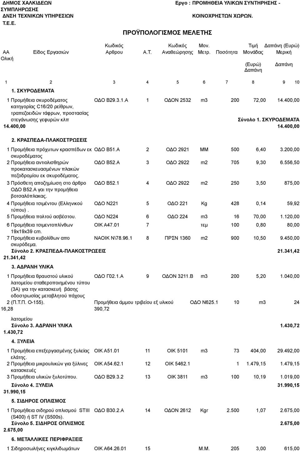 400,00 κατηγορίας C16/20 ρείθρων, τραπεζοειδών τάφρων, προστασίας στεγάνωσης γεφυρών κλπ Σύνολο 1. ΣΚΥΡΟΔΕΜΑΤΑ 14.400,00 14.400,00 2. ΚΡΑΣΠΕΔΑ-ΠΛΑΚΟΣΤΡΩΣΕΙΣ 1 Προμήθεια πρόχυτων κρασπέδων εκ ΟΔΟ Β51.