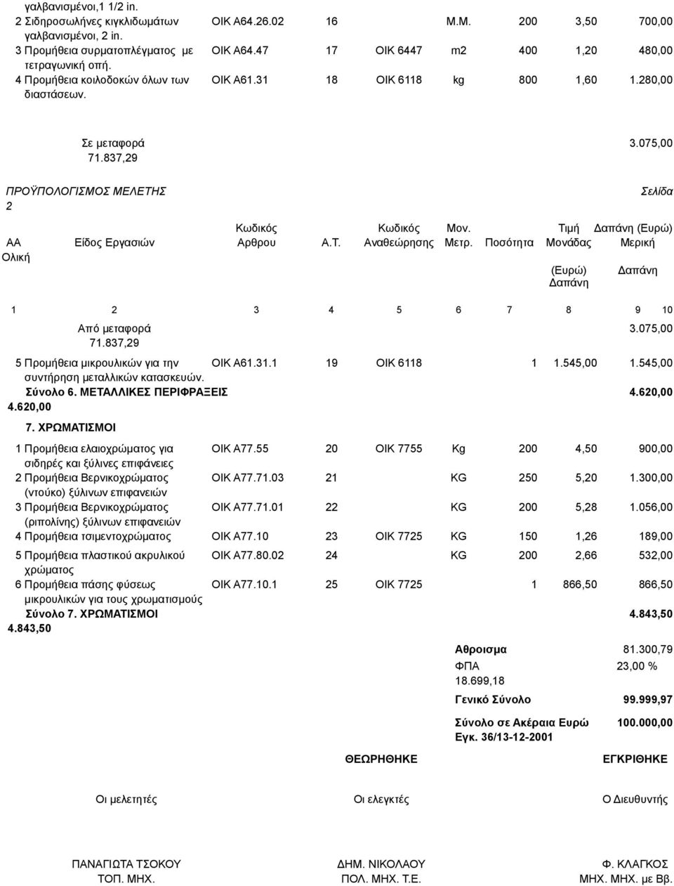 837,29 ΠΡΟΫΠΟΛΟΓΙΣΜΟΣ ΜΕΛΕΤΗΣ 2 Κωδικός Κωδικός Μον. Τιμή Δαπάνη (Ευρώ) ΑΑ Είδος Εργασιών Αρθρου A.T. Αναθεώρησης Mετρ.