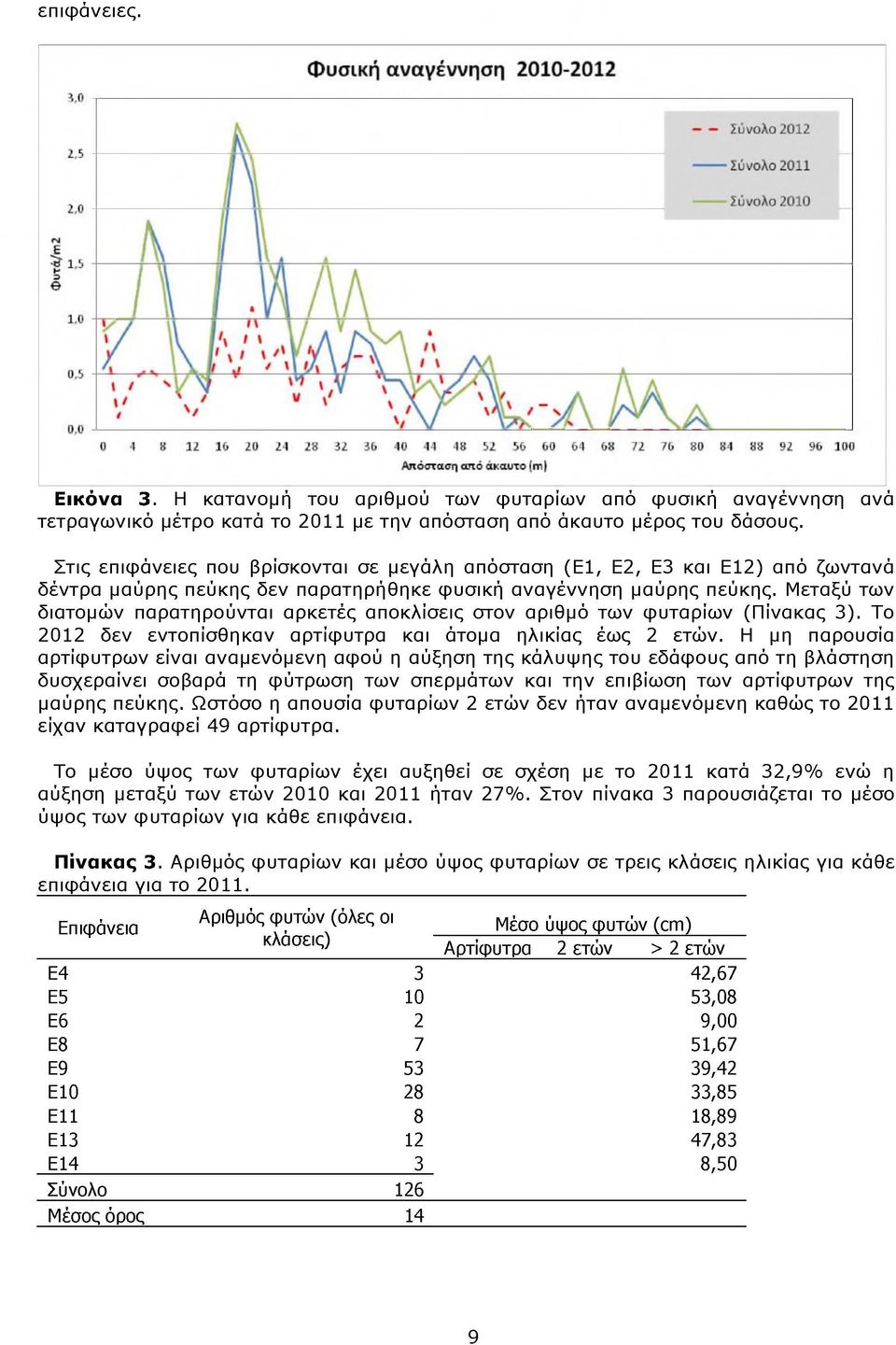 Μεταξύ των διατομών παρατηρούνται αρκετές αποκλίσεις στον αριθμό των φυταρίων (Πίνακας 3). Το 2012 δεν εντοπίσθηκαν αρτίφυτρα και άτομα ηλικίας έως 2 ετών.