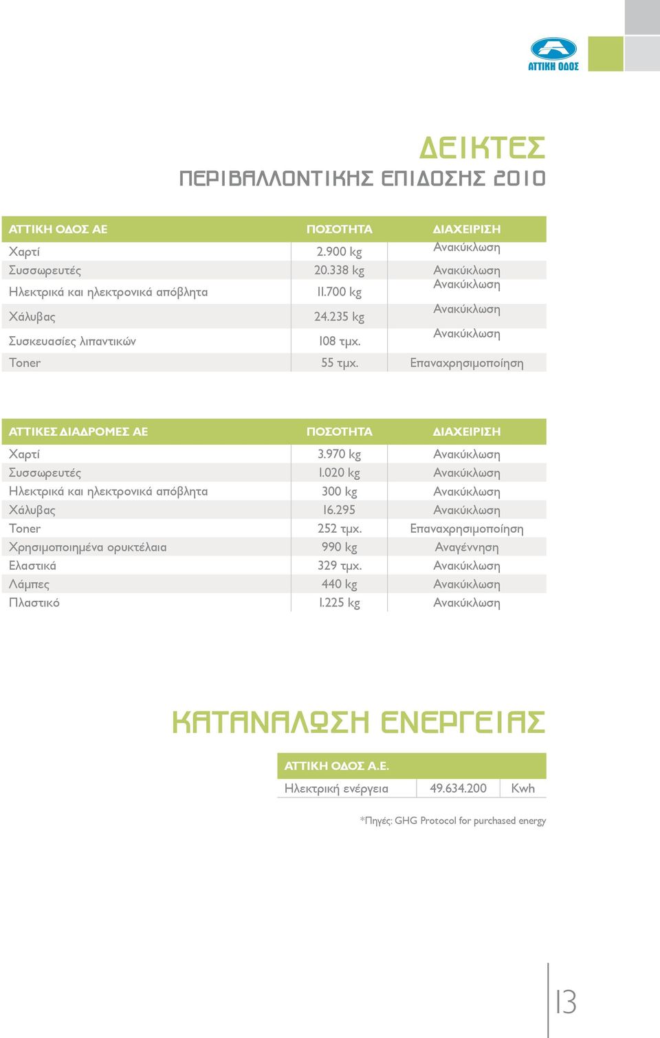 970 kg Ανακύκλωση ÓõóóùñåõôÝò 1.020 kg Ανακύκλωση ÇëåêôñéêÜ êáé çëåêôñïíéêü áðüâëçôá 300 kg Ανακύκλωση Üëõâáò 16.295 Ανακύκλωση Toner 252 τμχ.