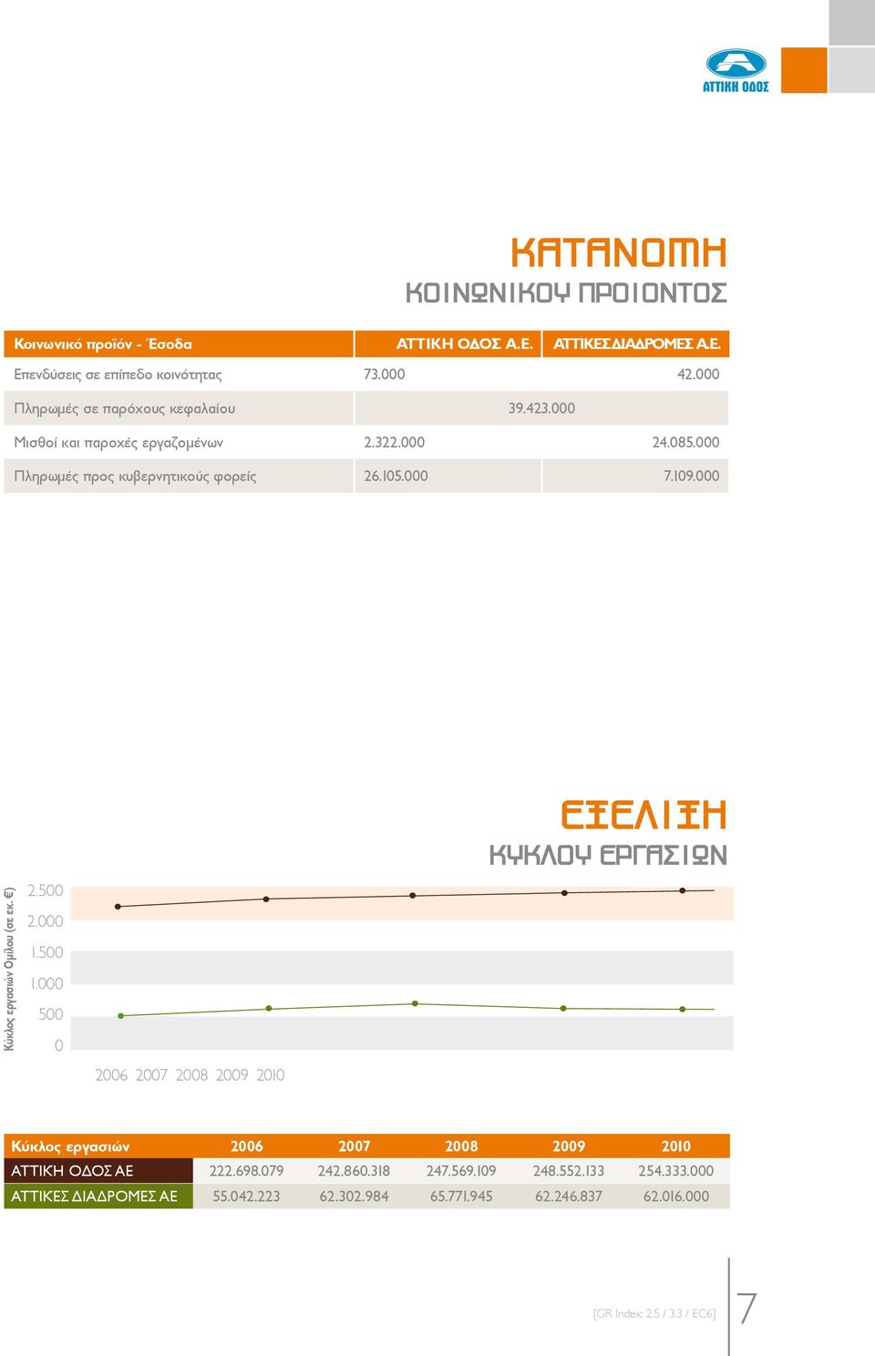 000 7.109.000 Κύκλος εργασιών Oμίλου (σε εκ. ) 2.500 2.000 1.500 1.