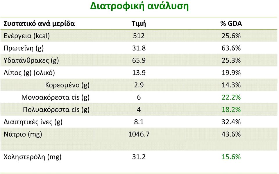 9% Κορεσμένο (g) 29 2.9 14.3% Μονοακόρεστα cis (g) 6 22.