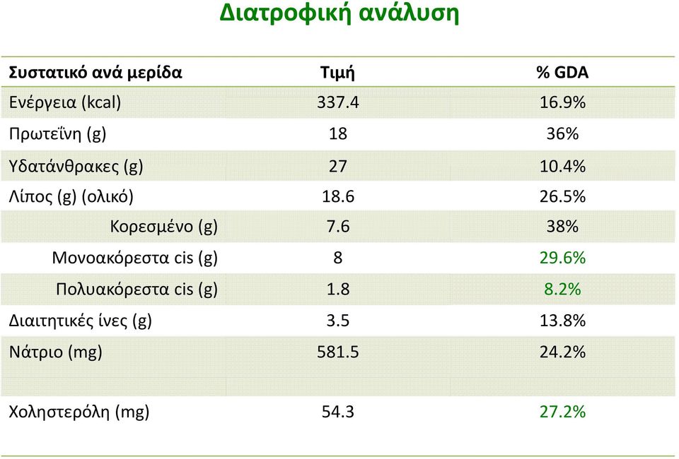 5% Κορεσμένο (g) 7.6 38% Μονοακόρεστα cis (g) 8 29.6% Πολυακόρεστα cis (g) 1.