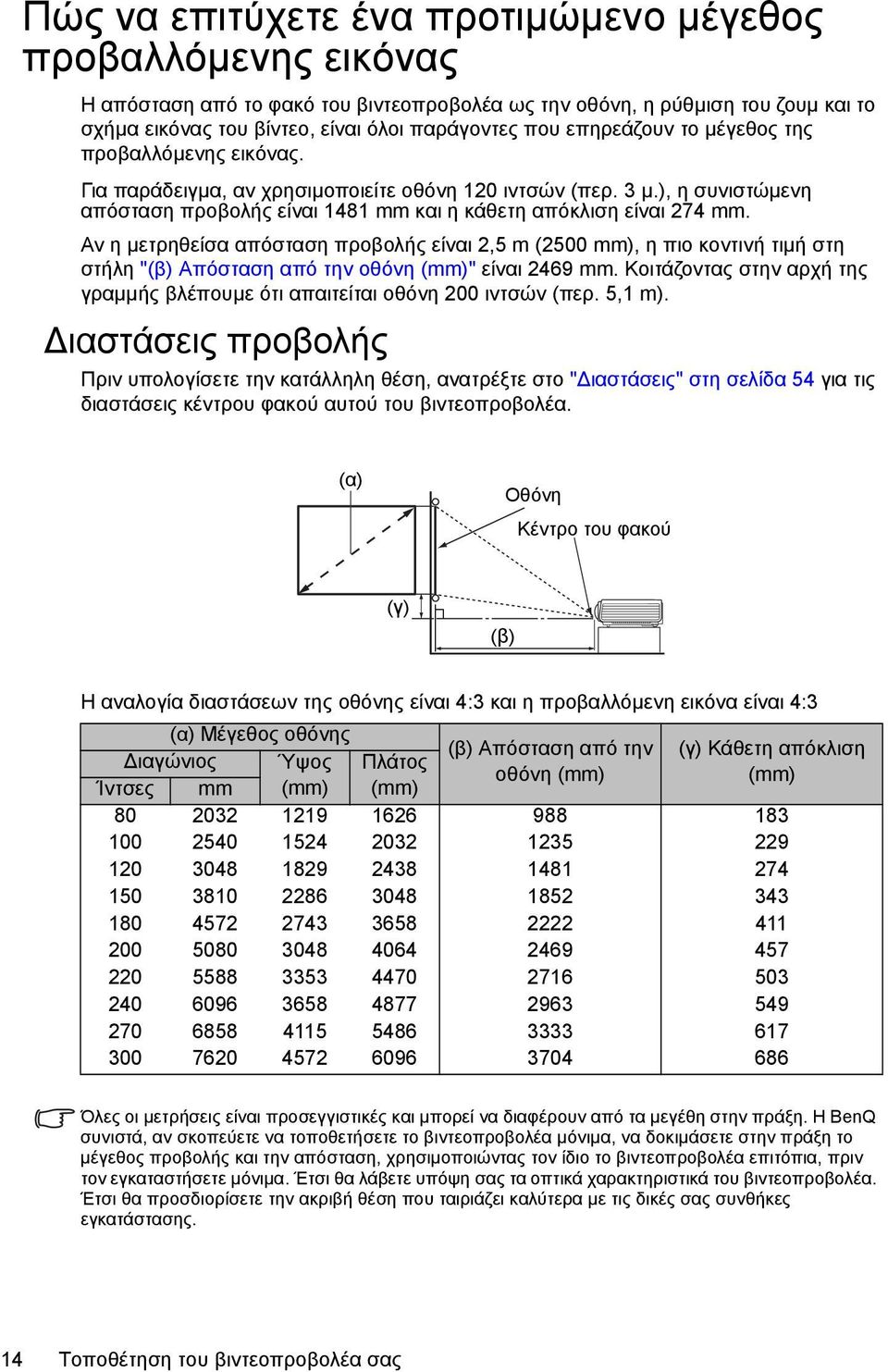 Αν η μετρηθείσα απόσταση προβολής είναι 2,5 m (2500 mm), η πιο κοντινή τιμή στη στήλη "(β) Απόσταση από την οθόνη (mm)" είναι 2469 mm.