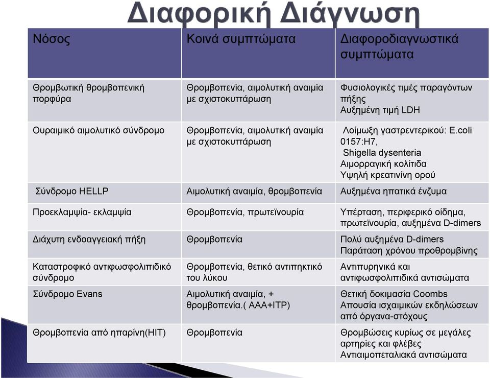 coli 0157:H7, Shigella dysenteria Αιμορραγική κολίτιδα Υψηλή κρεατινίνη ορού Σύνδρομο HELLP Αιμολυτική αναιμία, θρομβοπενία Αυξημένα ηπατικά ένζυμα Προεκλαμψία- εκλαμψία Θρομβοπενία, πρωτεϊνουρία