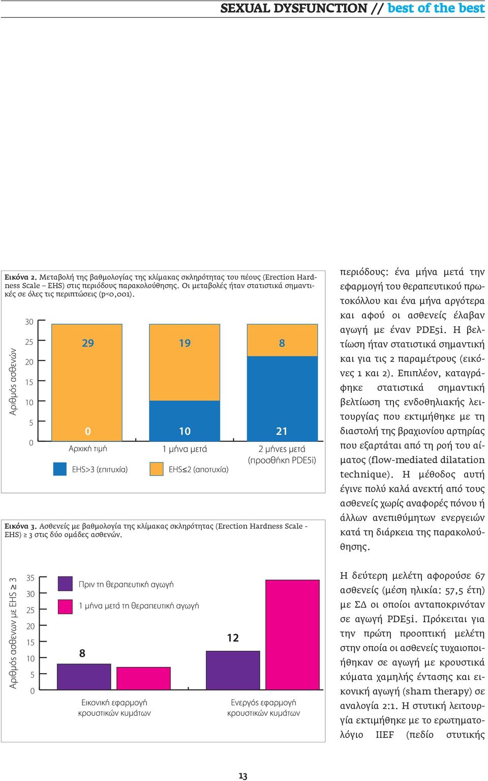 Ασθενείς με βαθμολογία της κλίμακας σκληρότητας (Erection Hardness Scale - EHS) 3 στις δύο ομάδες ασθενών.