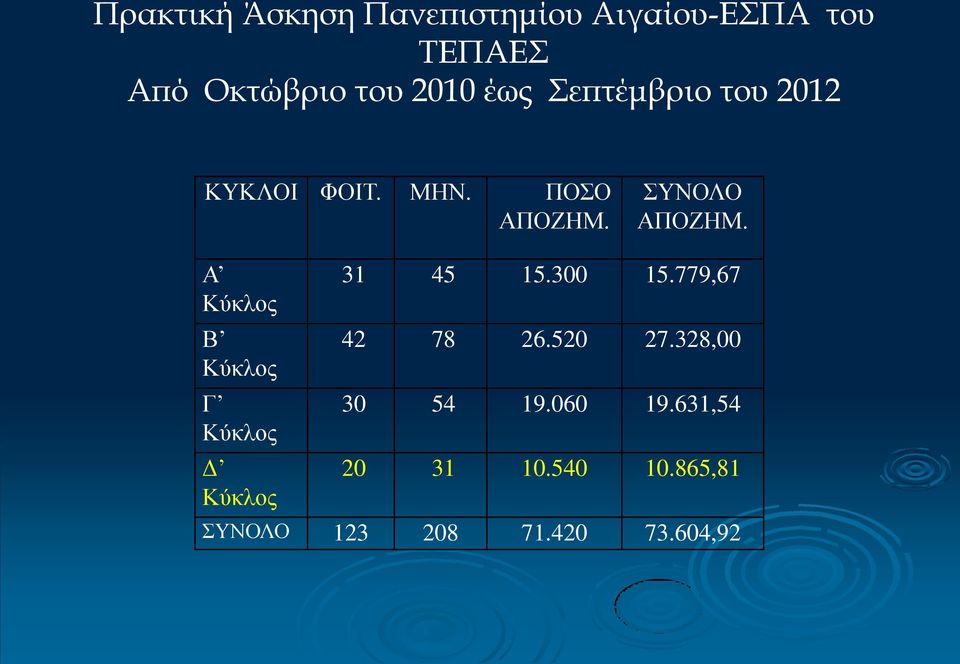 Α Κύκλος Β Κύκλος Γ Κύκλος Δ Κύκλος 31 45 15.300 15.779,67 42 78 26.520 27.