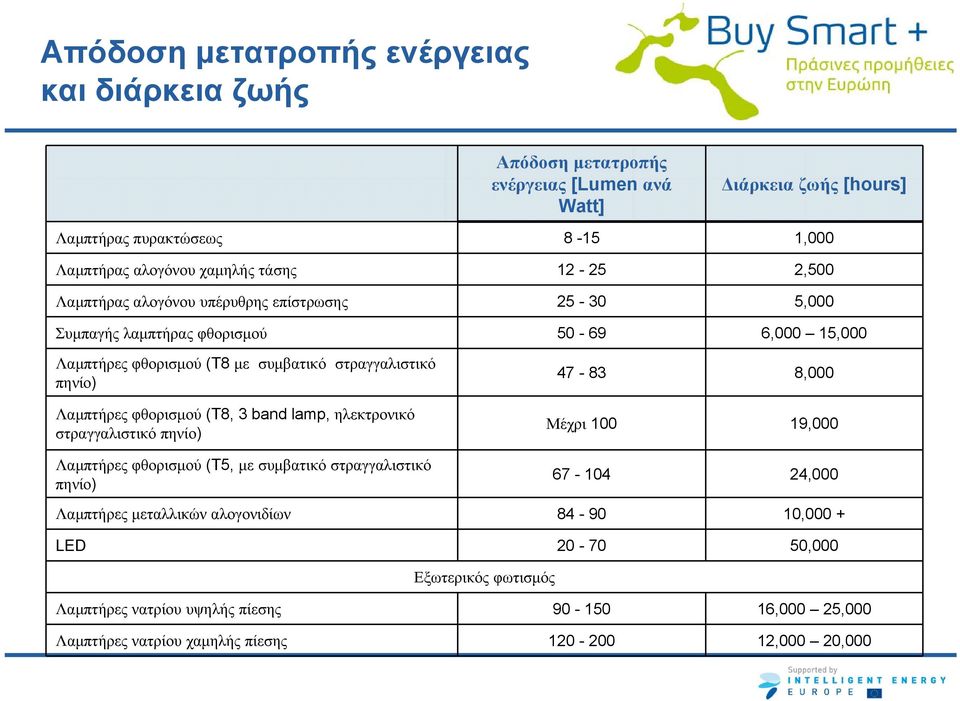 Λαμπτήρες φθορισμού (T8, 3 band lamp, ηλεκτρονικό στραγγαλιστικό πηνίο) Λαμπτήρες φθορισμού (T5, με συμβατικό στραγγαλιστικό πηνίο) 47-83 8,000 Μέχρι 100 19,000 67-104 24,000