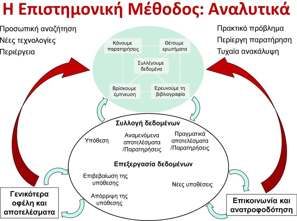 Υπόθεση Συλλογή δεδομένων Αναμενόμενα αποτελέσματα /Παρατηρήσεις Πραγματικά αποτελέσματα /Παρατηρήσεις Επεξεργασία