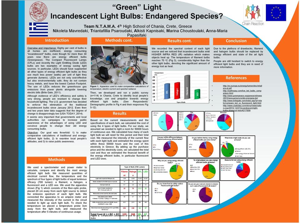 Introduction Conclusion Overview and Importance: Eighty per cent of bulbs in all homes are inefficient, energy consuming "incandescent" bulbs, even though for more than 30 years now there are energy