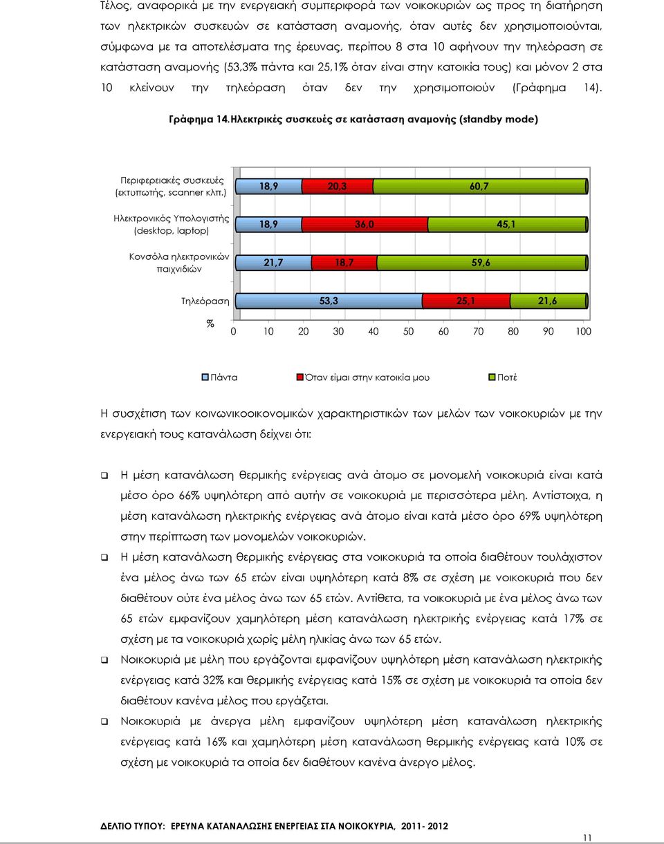 (Γράφηµα 14). Γράφηµα 14.Ηλεκτρικές συσκευές σε κατάσταση αναµονής (standby mode) Περιφερειακές συσκευές (εκτυπωτής, scanner κλπ.