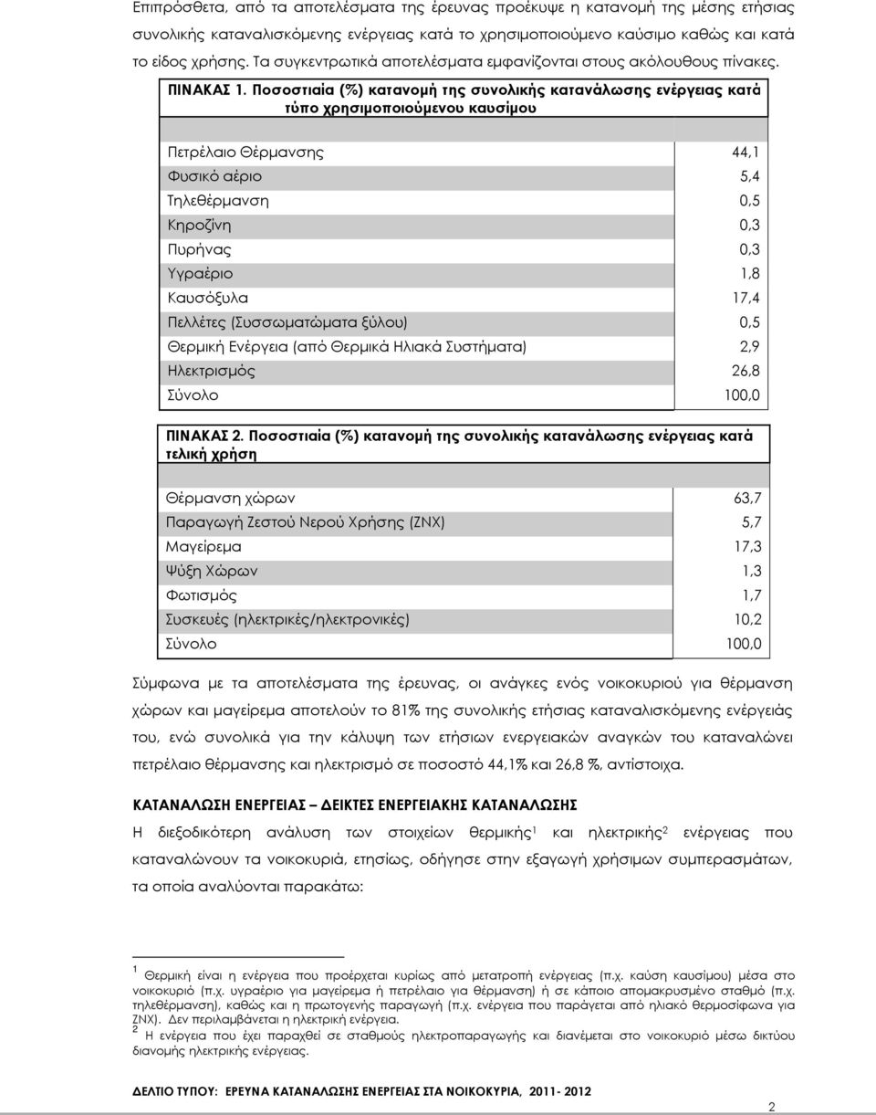 Ποσοστιαία (%) κατανοµή της συνολικής κατανάλωσης ενέργειας κατά τύπο χρησιµοποιούµενου καυσίµου Πετρέλαιο Θέρµανσης 44,1 Φυσικό αέριο 5,4 Τηλεθέρµανση 0,5 Κηροζίνη 0,3 Πυρήνας 0,3 Υγραέριο 1,8