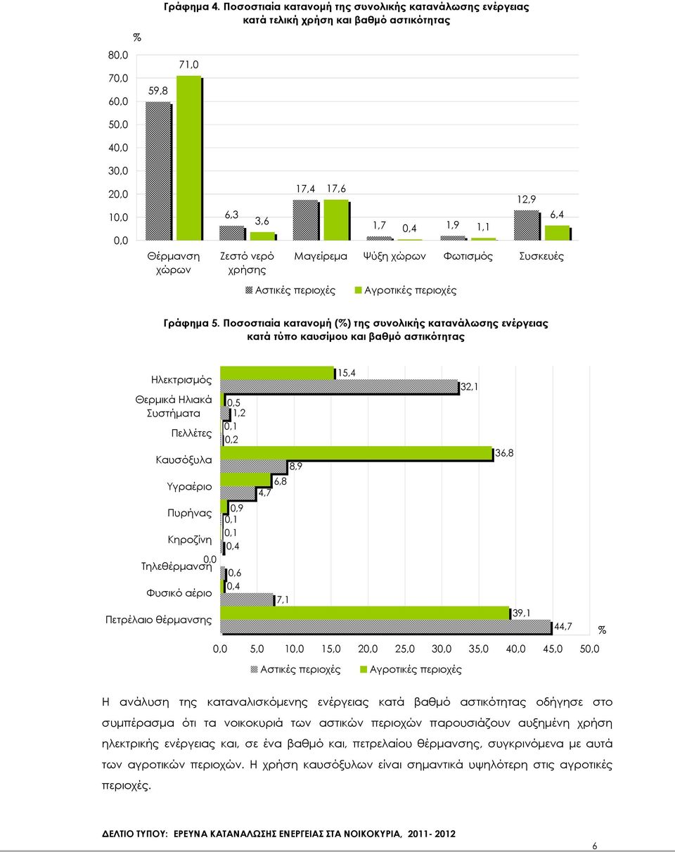 Μαγείρεµα Ψύξη χώρων Φωτισµός Συσκευές Αστικές περιοχές Αγροτικές περιοχές Γράφηµα 5.