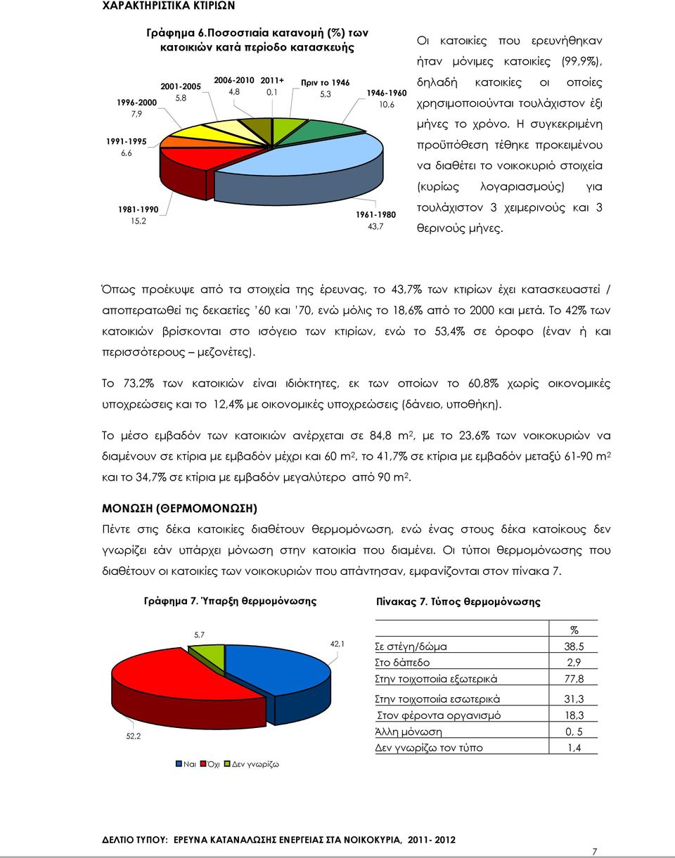 (99,9%), δηλαδή κατοικίες οι οποίες χρησιµοποιούνται τουλάχιστον έξι µήνες το χρόνο.