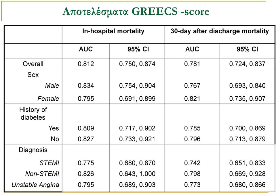 691, 0.899 0.821 0.735, 0.907 Yes 0.809 0.717, 0.902 0.785 0.700, 0.869 No 0.827 0.733, 0.921 0.796 0.713, 0.879 STEMI 0.