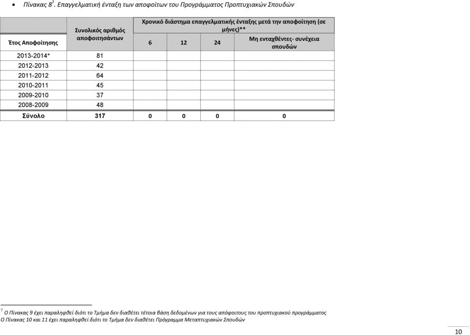 2013-2014* 1 2012-2013 42 2011-2012 64 20-2011 45 200-20 37 200-200 4 Χρονικό διάστημα επαγγελματικής ένταξης μετά την αποφοίτηση (σε