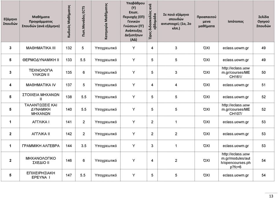 ) Προαπαιτού μενα μαθήματα Ιστότοπος Σελίδα Ογηγού Σπουδών 3 ΜΑΘΗΜΑΤΙΚΑ ΙΙΙ 132 5 Υποχρεωτικό Υ 4 3 ΌΧΙ eclass.uowm.gr 4 5 ΘΕΡΜΟΔΥΝΑΜΙΚΗ ΙΙ 133 5.5 Υποχρεωτικό Υ 5 5 ΌΧΙ eclass.uowm.gr 4 3 ΤΕΧΝΟΛΟΓΙΑ ΥΛΙΚΩΝ ΙΙ 135 6 Υποχρεωτικό Υ 5 3 ΌΧΙ http://eclass.