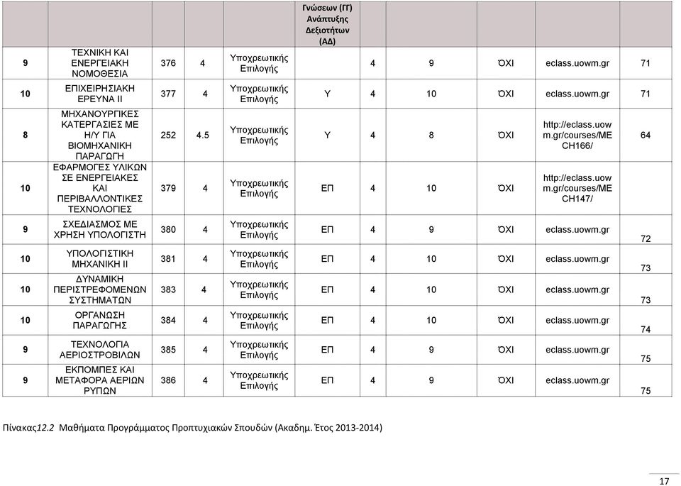 5 37 4 Υ 4 ΌΧΙ ΕΠ 4 ΌΧΙ http://eclass.uow m.gr/courses/me CH166/ http://eclass.uow m.gr/courses/me CH147/ 64 ΣΧΕΔΙΑΣΜΟΣ ΜΕ ΧΡΗΣΗ ΥΠΟΛΟΓΙΣΤΗ 30 4 ΕΠ 4 ΌΧΙ eclass.uowm.