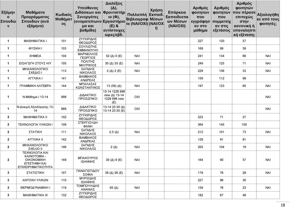 ΕΠΙΣΤΗΜΗ ΚΑΙ ΕΠΙΧΕΙΡΗΜΑΤΙΚΟΤΗΤΑ 146 14 3 ΣΤΑΤΙΣΤΙΚΗ 7 3 ΑΝΤΟΧΗ ΥΛΙΚΩΝ 1 3 ΘΕΡΜΟΔΥΝΑΜΙΚΗ Ι 11 3 ΜΑΘΗΜΑΤΙΚΑ ΙΙΙ 132 Υπεύθυνος Διδάσκων και Συνεργάτες (ονοματεπωνυ μο και βαθμίδα) ΖΥΓΚΙΡΙΔΗΣ ΘΕΟΔΩΡΟΣ