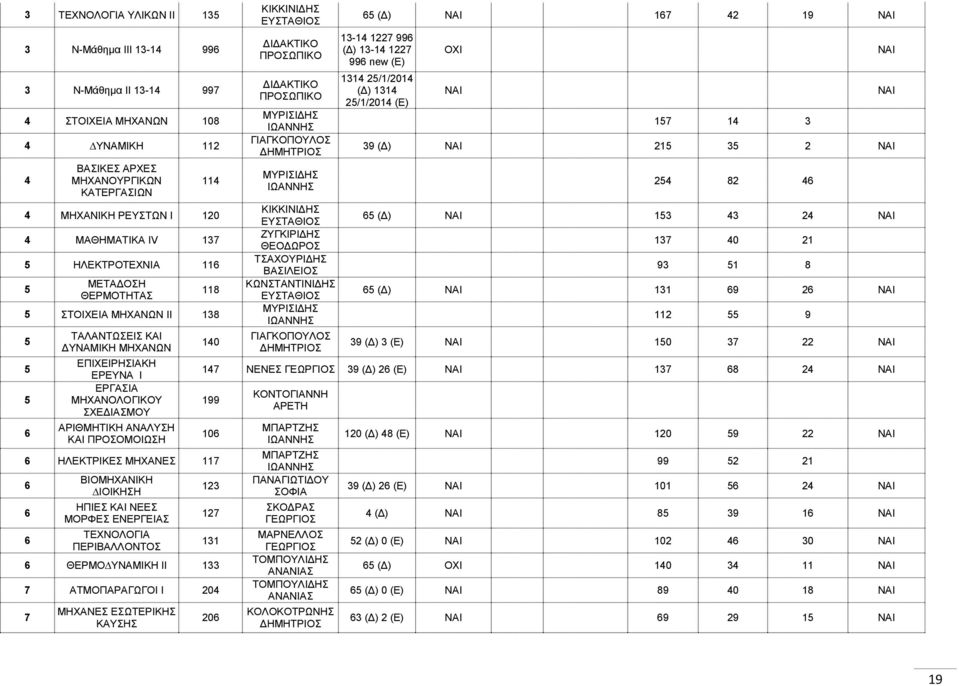 140 ΚΙΚΚΙΝΙΔΗΣ ΕΥΣΤΑΘΙΟΣ ΔΙΔΑΚΤΙΚΟ ΠΡΟΣΩΠΙΚΟ ΔΙΔΑΚΤΙΚΟ ΠΡΟΣΩΠΙΚΟ ΜΥΡΙΣΙΔΗΣ ΙΩΑΝΝΗΣ ΓΙΑΓΚΟΠΟΥΛΟΣ ΔΗΜΗΤΡΙΟΣ ΜΥΡΙΣΙΔΗΣ ΙΩΑΝΝΗΣ ΚΙΚΚΙΝΙΔΗΣ ΕΥΣΤΑΘΙΟΣ ΖΥΓΚΙΡΙΔΗΣ ΘΕΟΔΩΡΟΣ ΤΣΑΧΟΥΡΙΔΗΣ ΒΑΣΙΛΕΙΟΣ