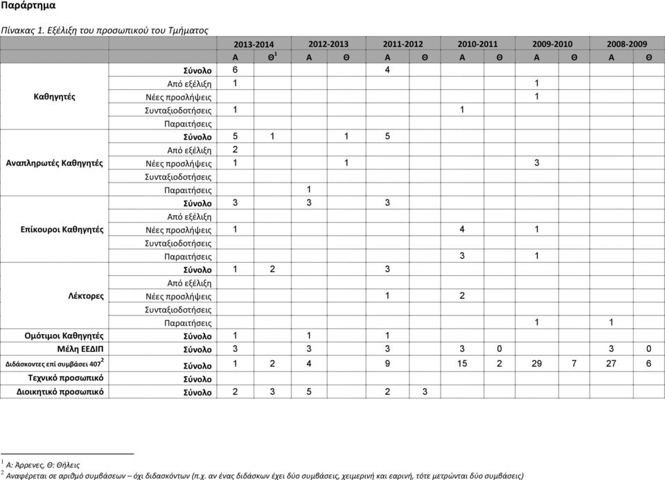 Παραιτήσεις Σύνολο 5 1 1 5 Από εξέλιξη 2 Αναπληρωτές Καθηγητές Νέες προσλήψεις 1 1 3 Συνταξιοδοτήσεις Παραιτήσεις 1 Σύνολο 3 3 3 Από εξέλιξη Επίκουροι Καθηγητές Νέες προσλήψεις 1 4 1 Συνταξιοδοτήσεις