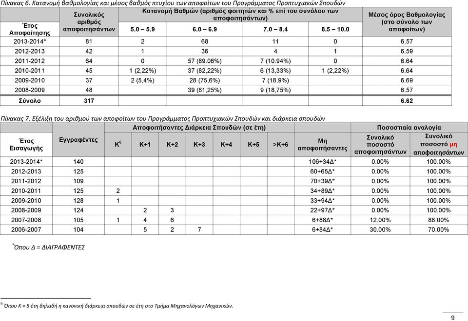 αποφοιτησάντων 5.0 5. 6.0 6. 7.0.4.5.0 Αποφοίτησης Μέσος όρος Βαθμολογίας (στο σύνολο των αποφοίτων) 2013-2014* 1 2 6 11 0 6.57 2012-2013 42 1 36 4 1 6.5 2011-2012 64 0 57 (.06%) 7 (.4%) 0 6.